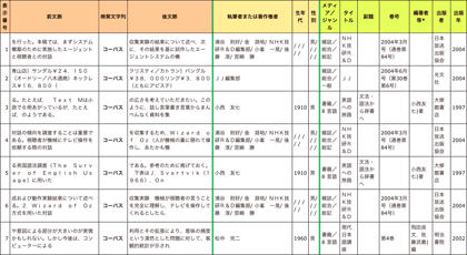 KOTONOHA「現代日本語書き言葉均衡コーパス」 少納言
